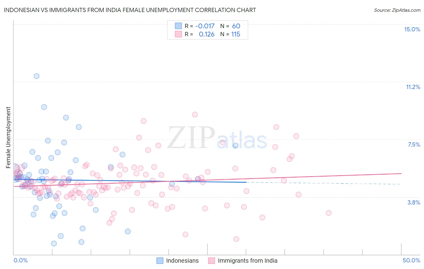 Indonesian vs Immigrants from India Female Unemployment