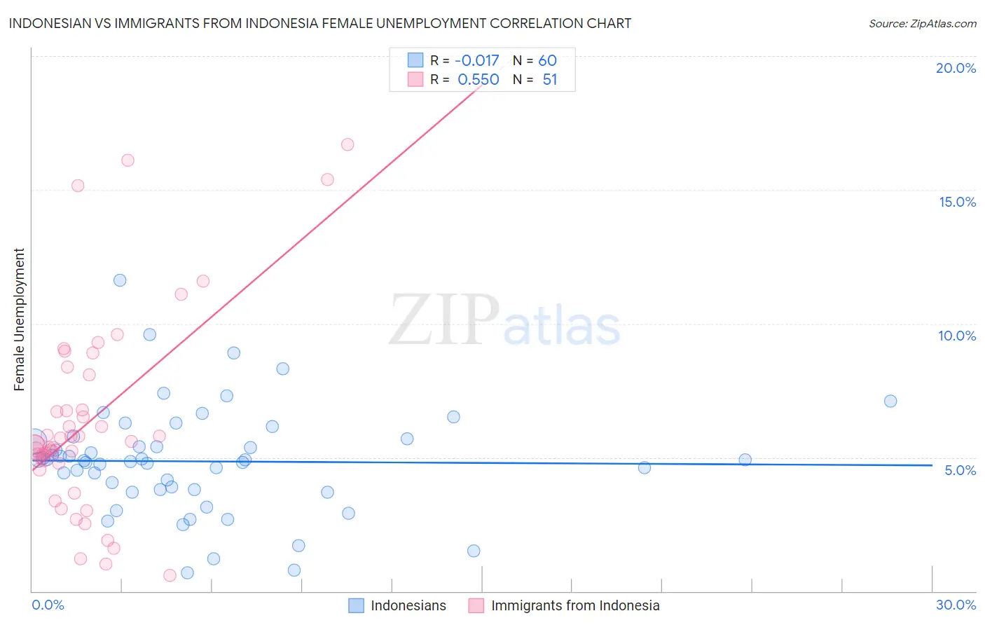 Indonesian vs Immigrants from Indonesia Female Unemployment