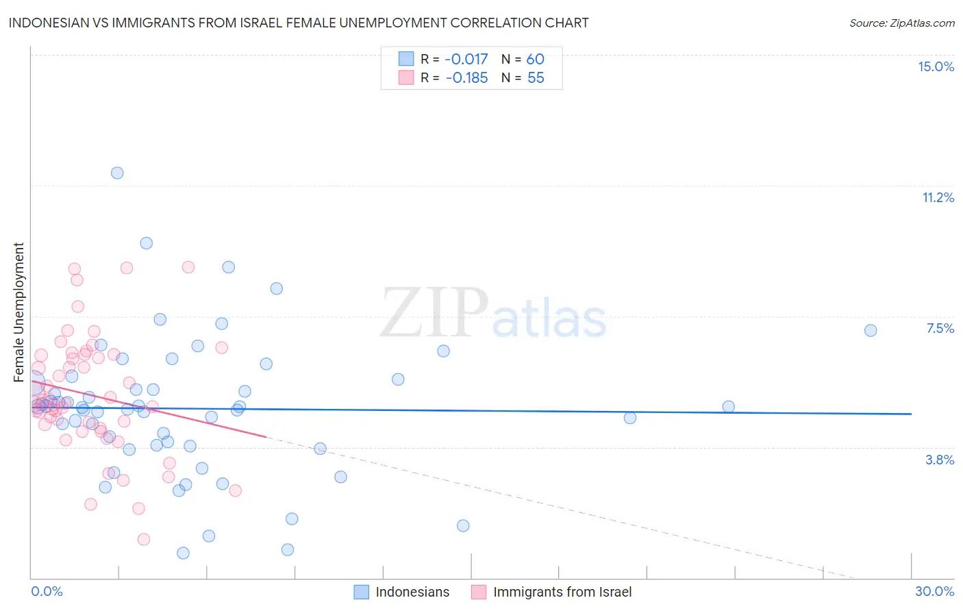 Indonesian vs Immigrants from Israel Female Unemployment