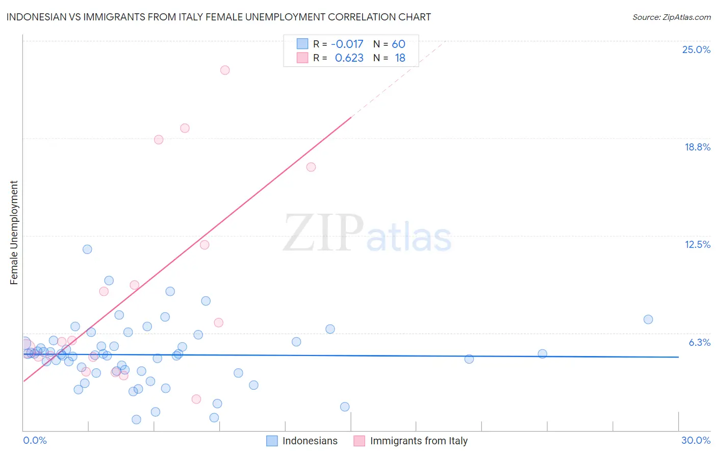 Indonesian vs Immigrants from Italy Female Unemployment