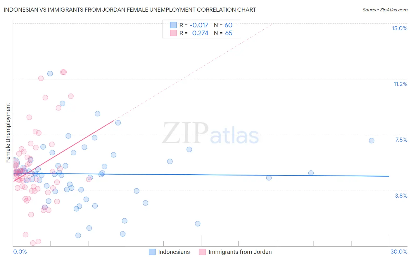 Indonesian vs Immigrants from Jordan Female Unemployment