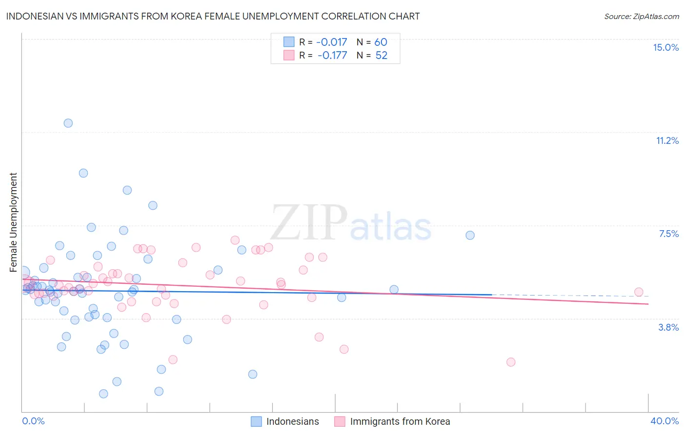 Indonesian vs Immigrants from Korea Female Unemployment