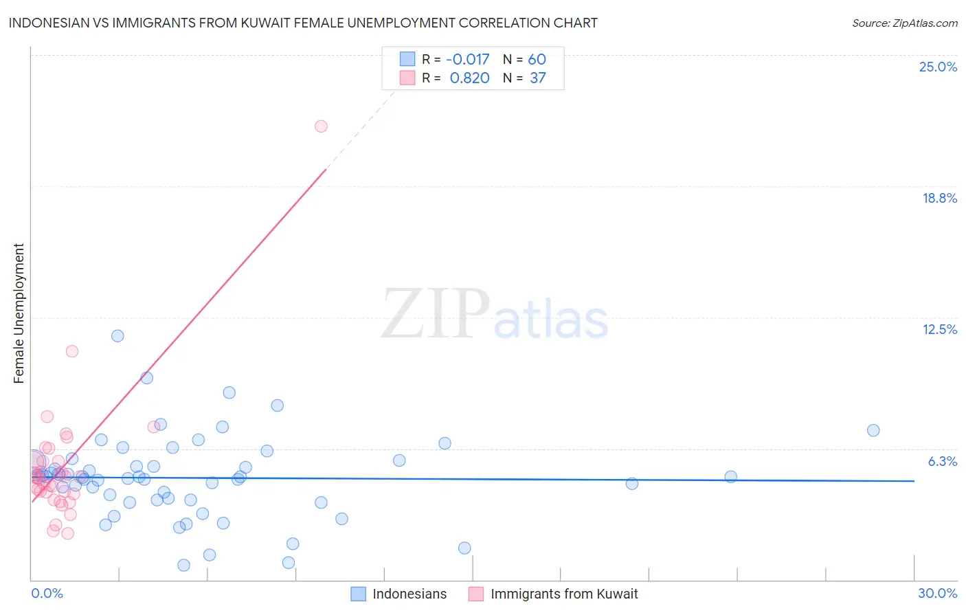 Indonesian vs Immigrants from Kuwait Female Unemployment