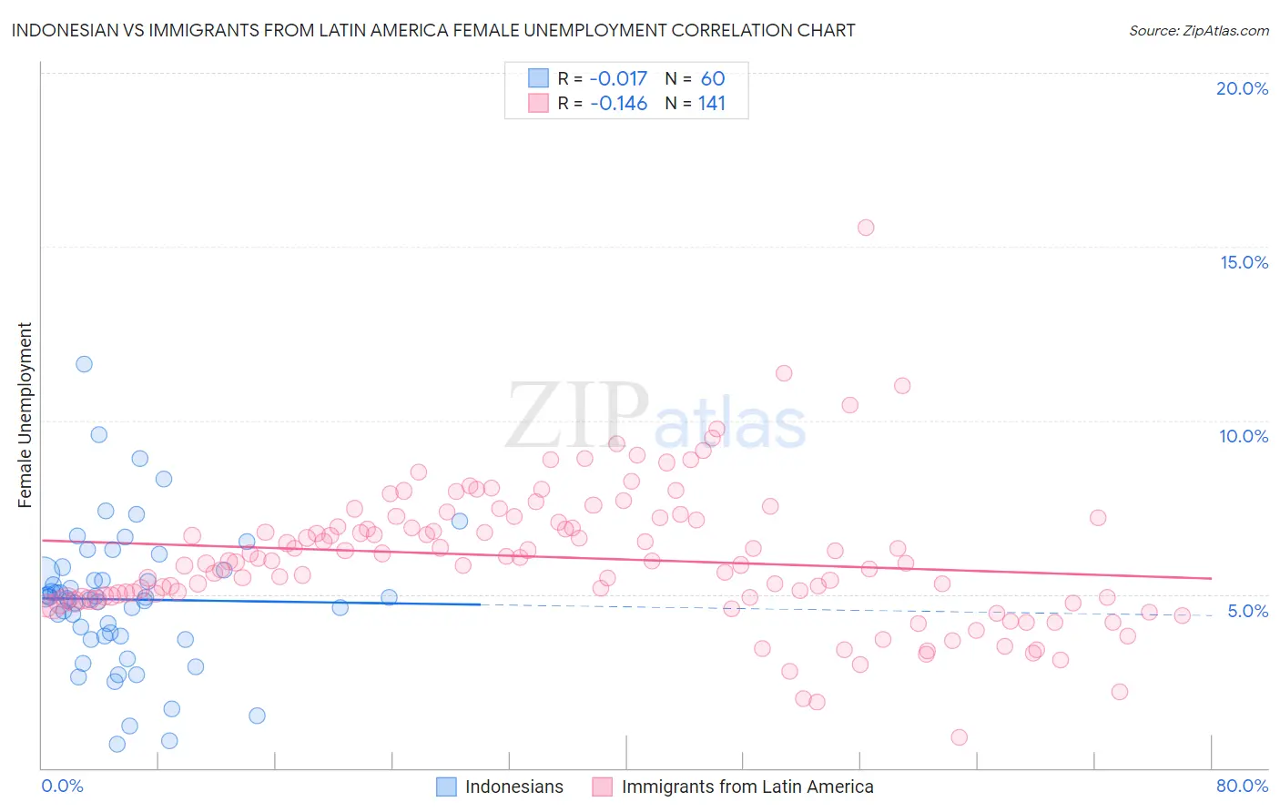 Indonesian vs Immigrants from Latin America Female Unemployment