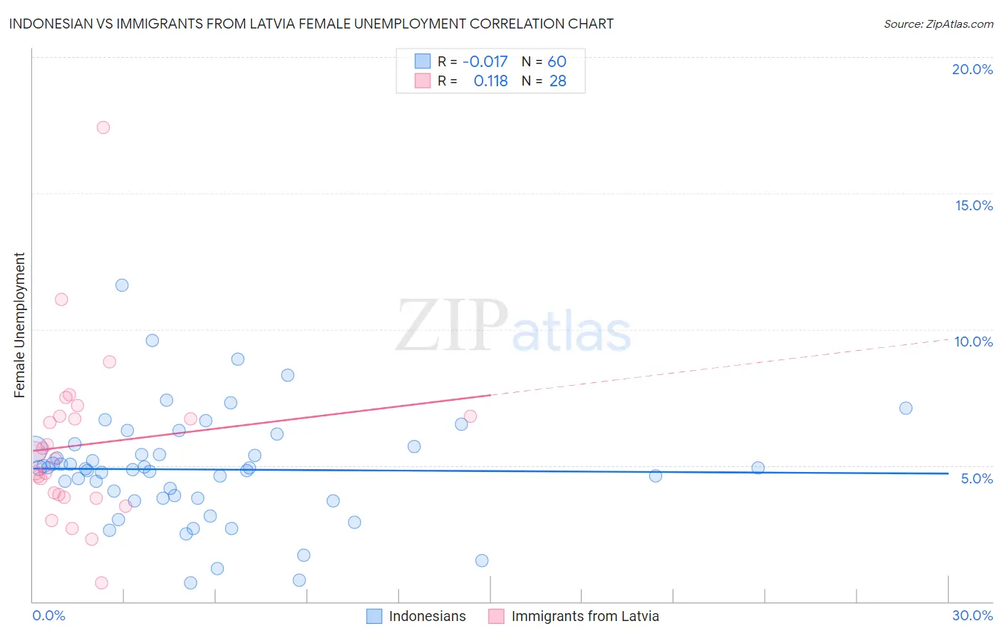 Indonesian vs Immigrants from Latvia Female Unemployment