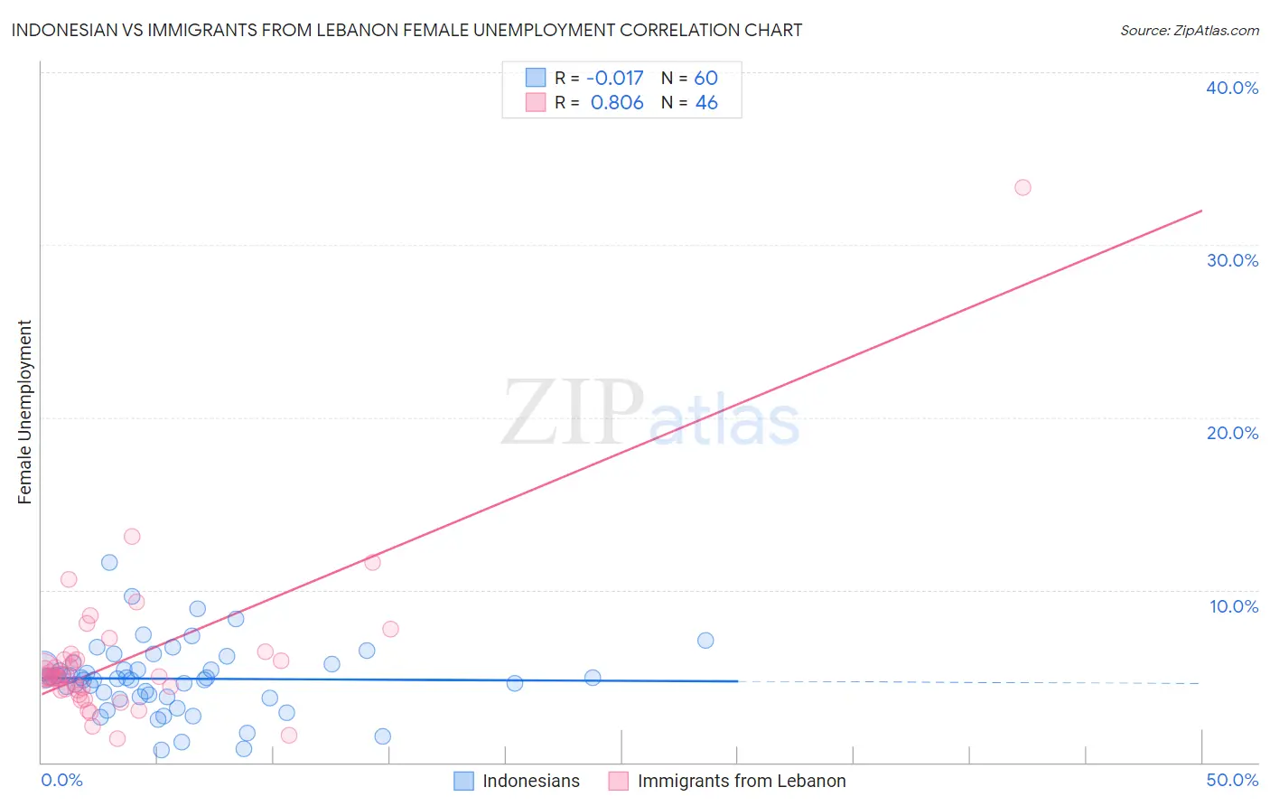 Indonesian vs Immigrants from Lebanon Female Unemployment