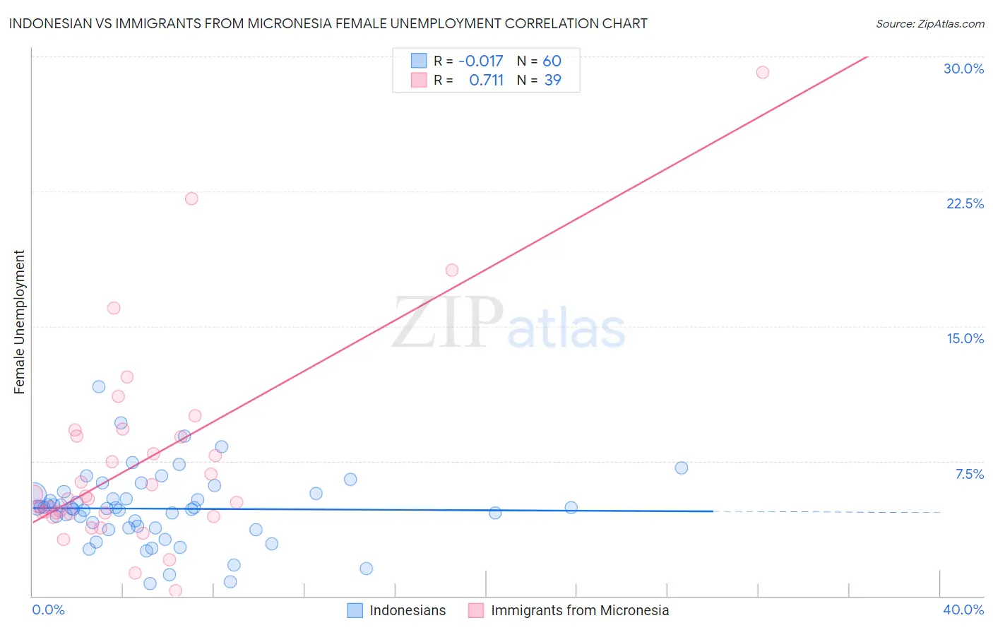 Indonesian vs Immigrants from Micronesia Female Unemployment