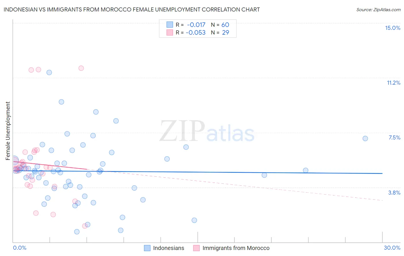 Indonesian vs Immigrants from Morocco Female Unemployment