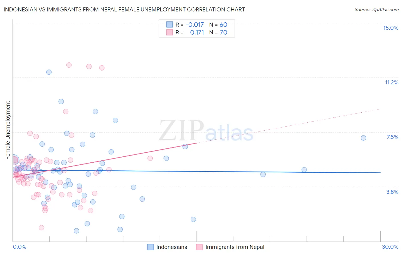 Indonesian vs Immigrants from Nepal Female Unemployment