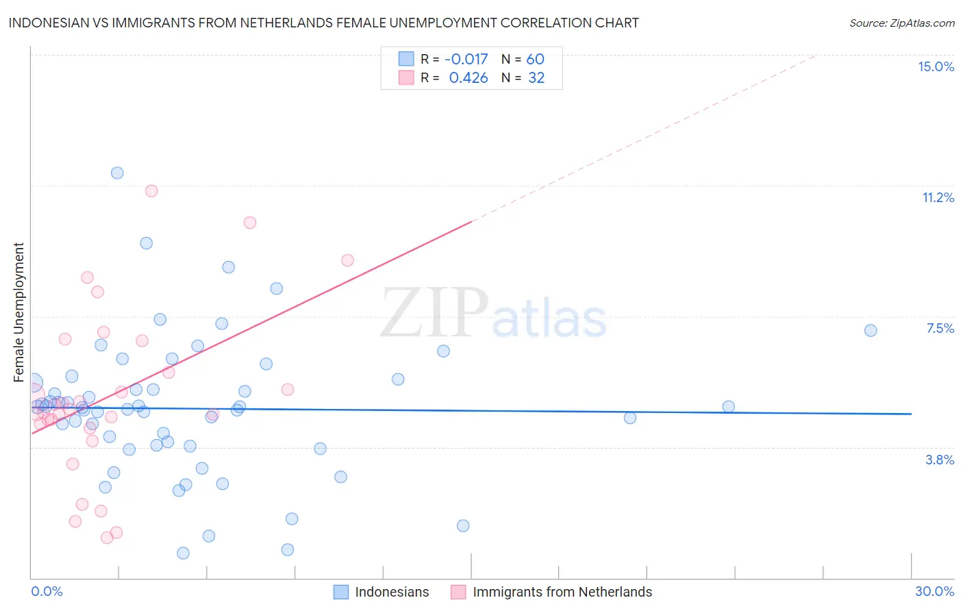 Indonesian vs Immigrants from Netherlands Female Unemployment