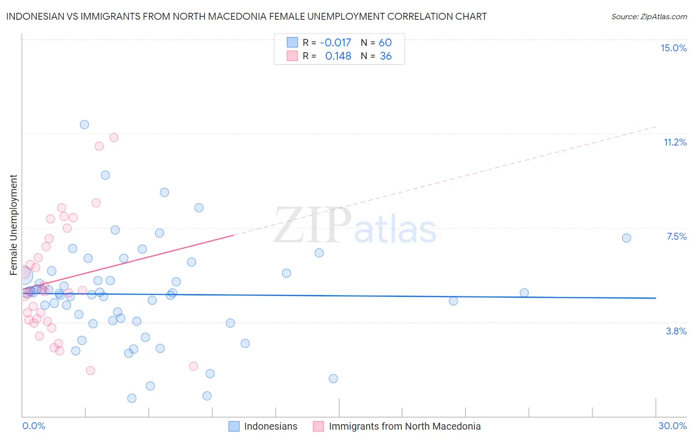 Indonesian vs Immigrants from North Macedonia Female Unemployment