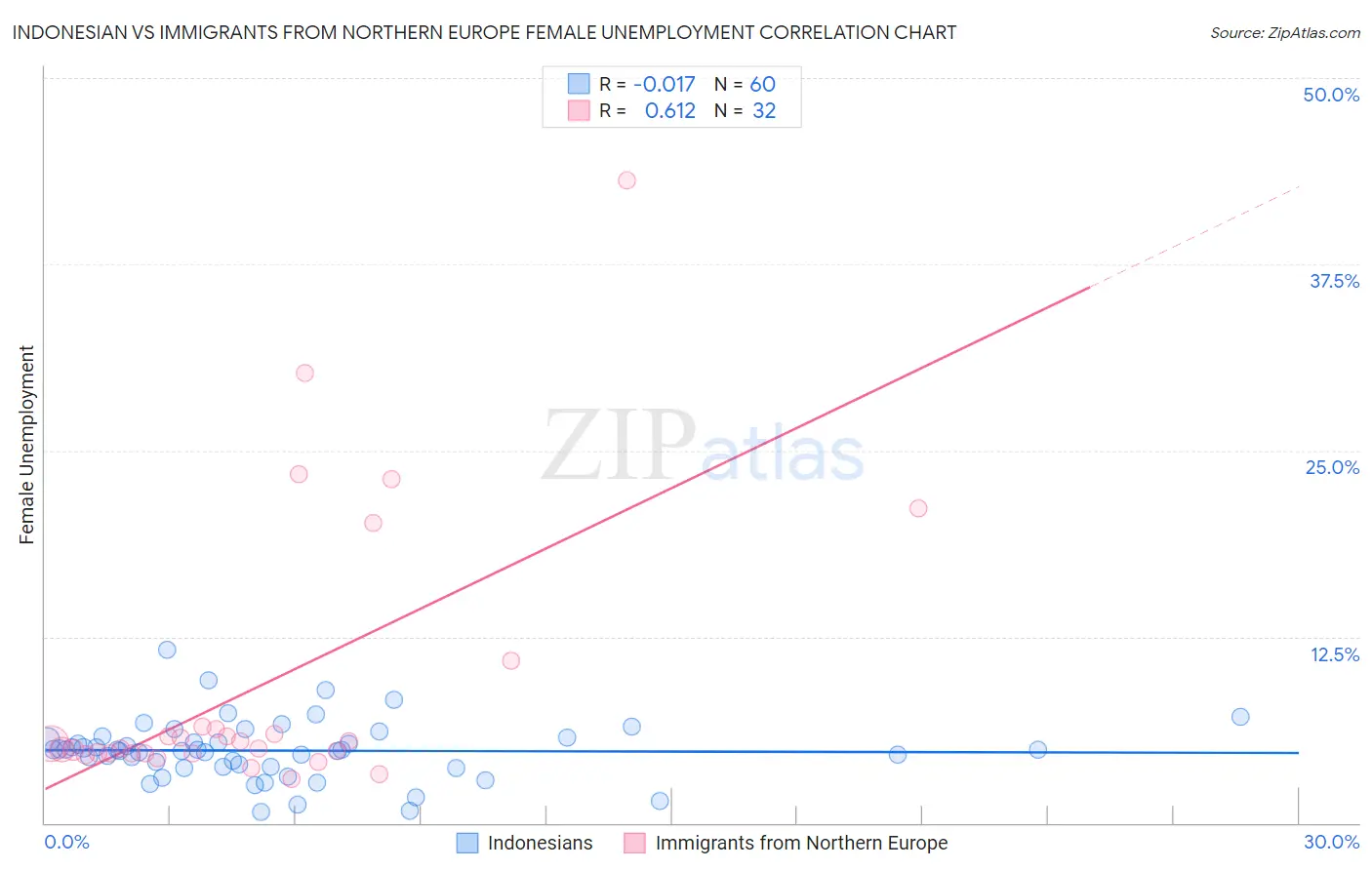 Indonesian vs Immigrants from Northern Europe Female Unemployment