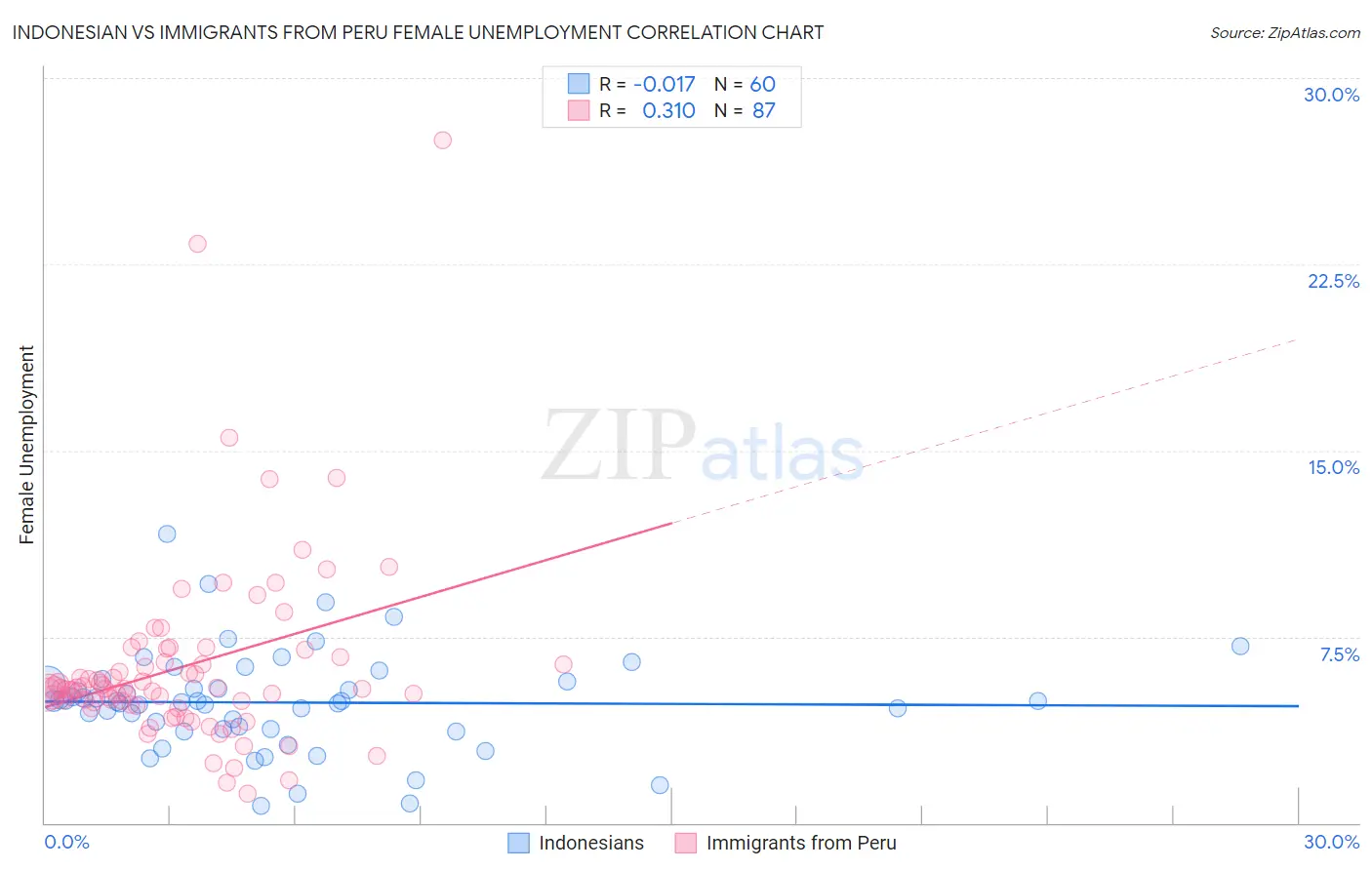 Indonesian vs Immigrants from Peru Female Unemployment