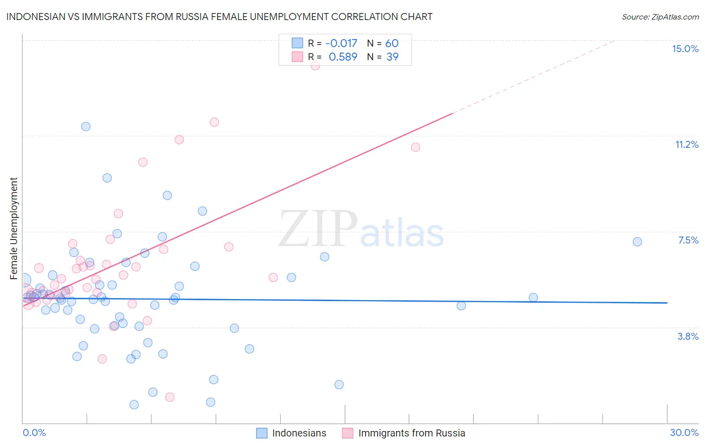 Indonesian vs Immigrants from Russia Female Unemployment