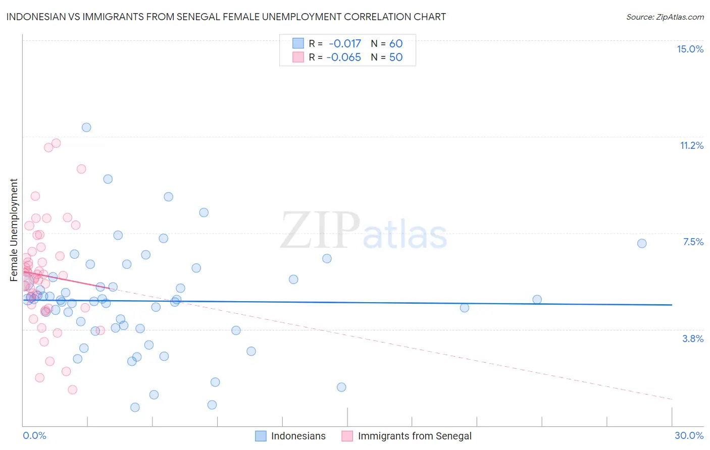 Indonesian vs Immigrants from Senegal Female Unemployment