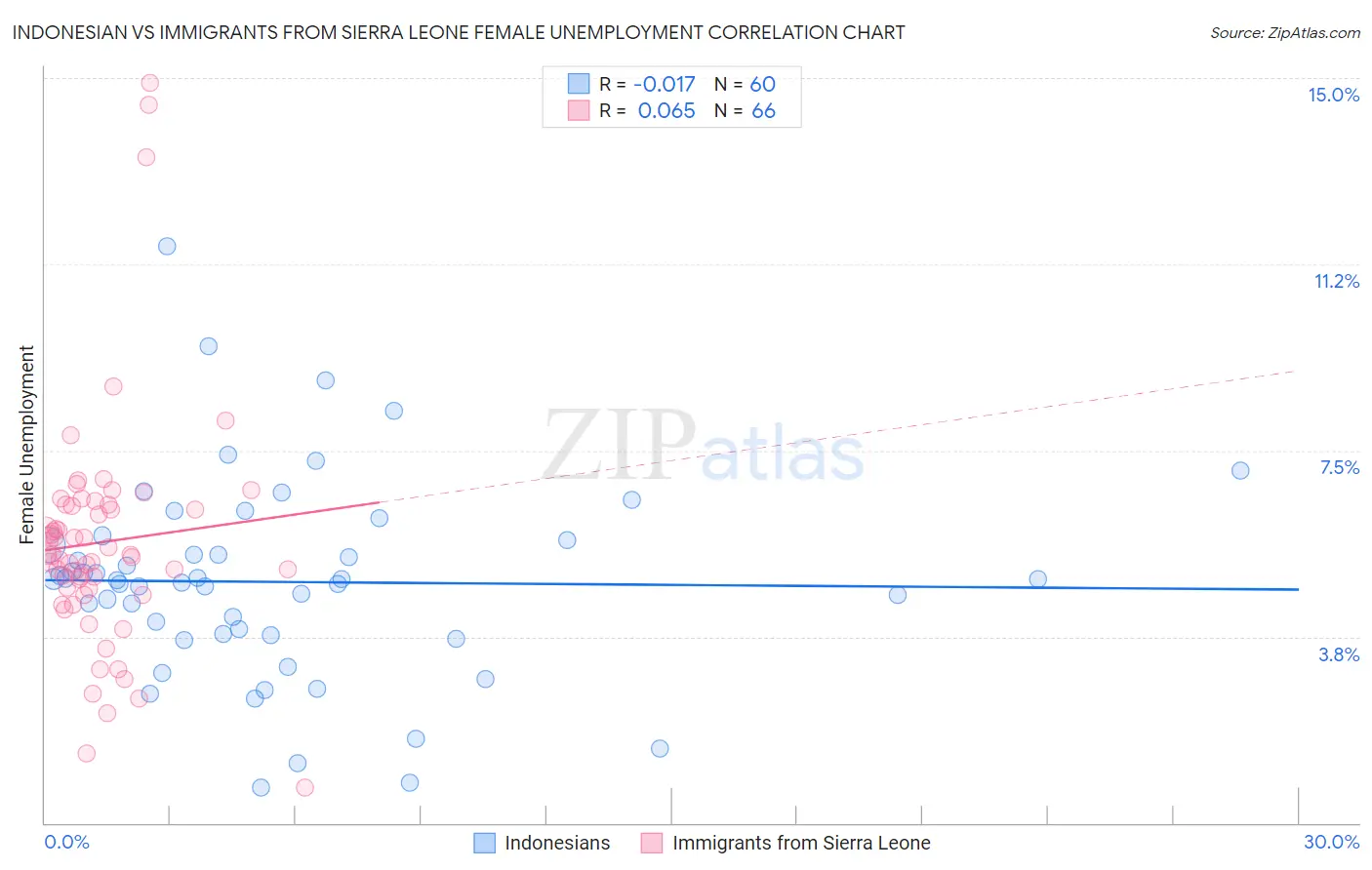 Indonesian vs Immigrants from Sierra Leone Female Unemployment