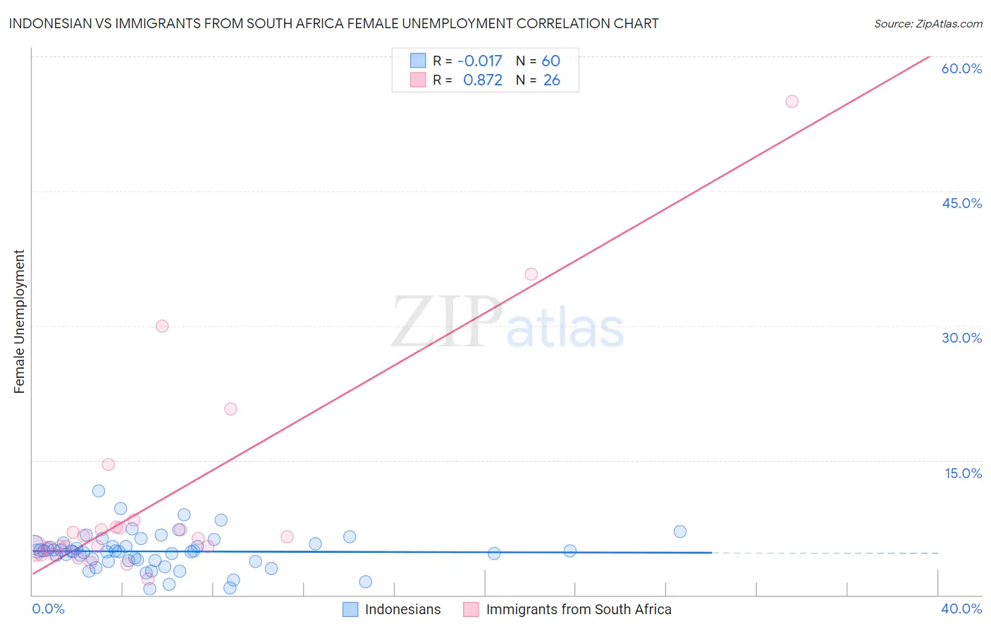 Indonesian vs Immigrants from South Africa Female Unemployment