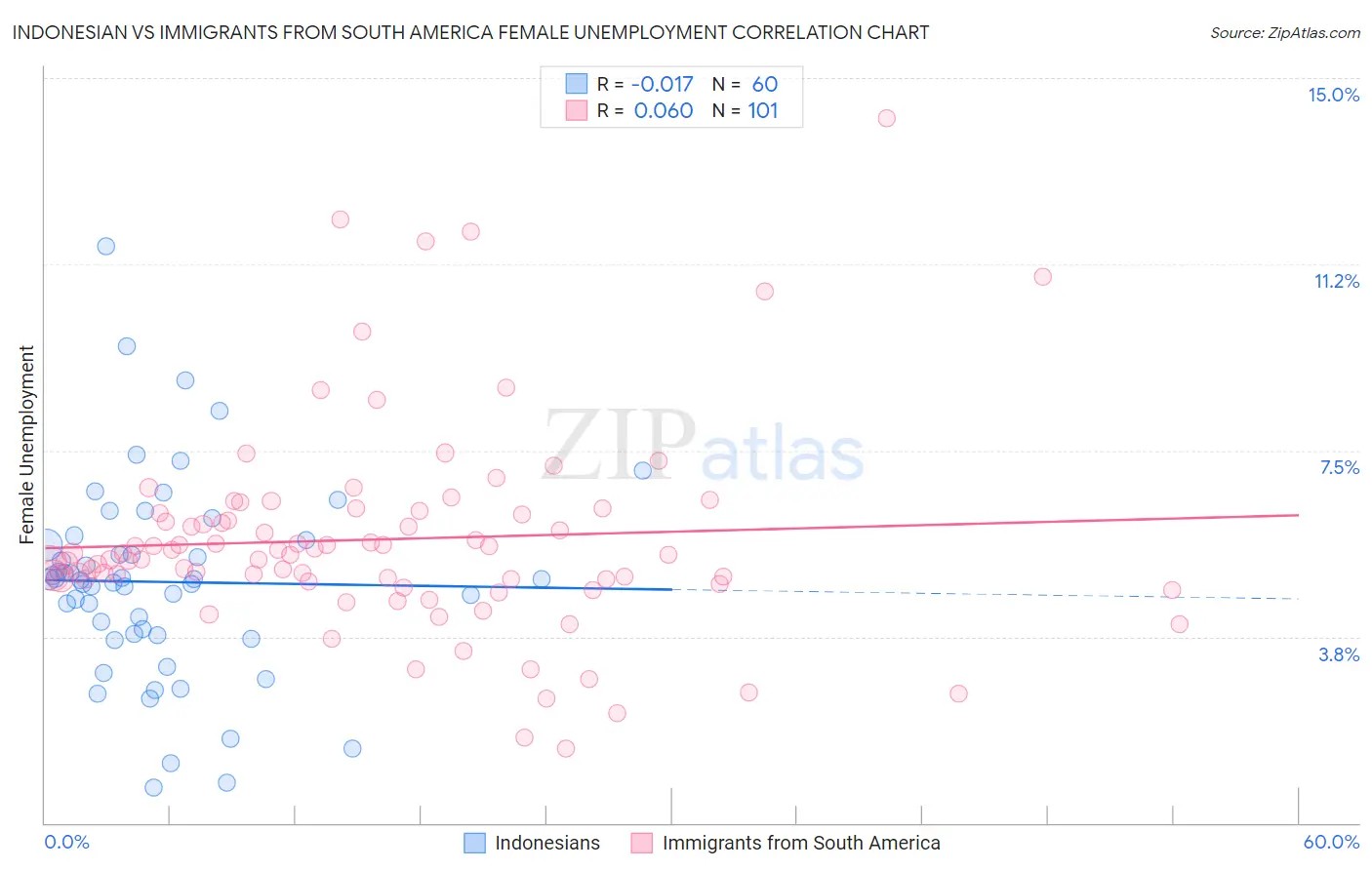 Indonesian vs Immigrants from South America Female Unemployment