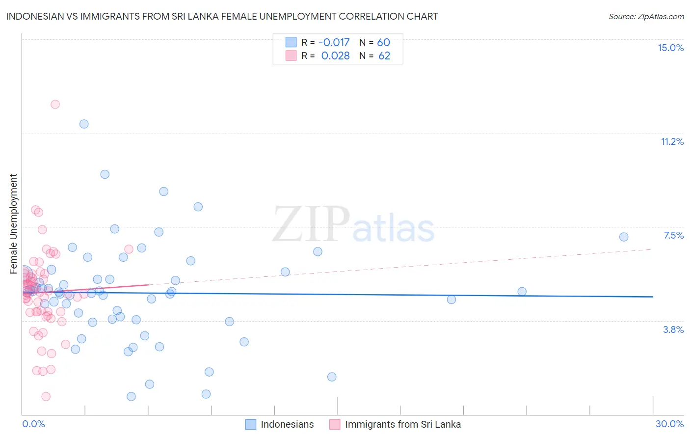 Indonesian vs Immigrants from Sri Lanka Female Unemployment