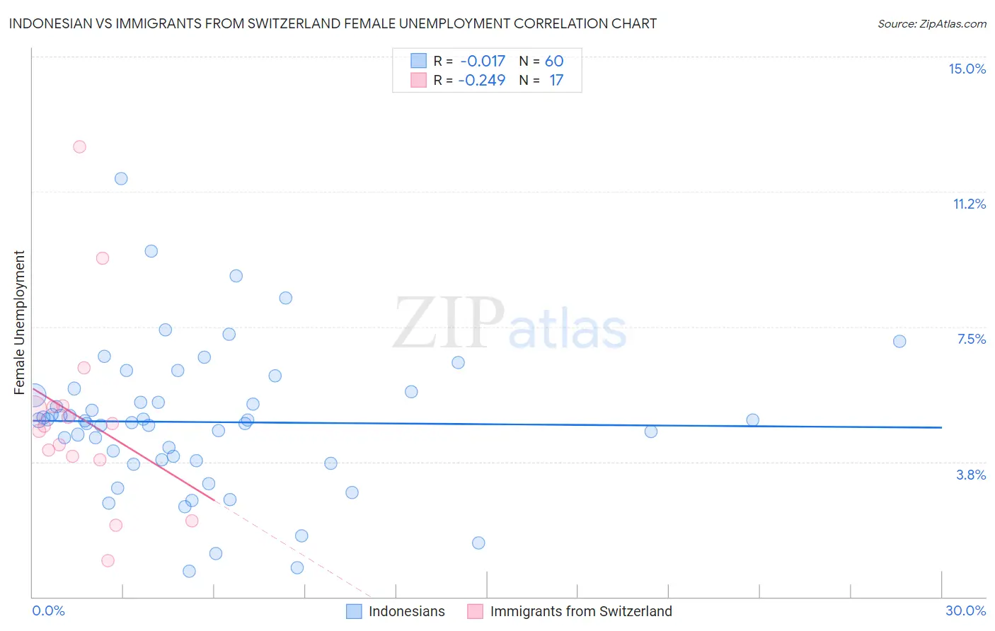 Indonesian vs Immigrants from Switzerland Female Unemployment