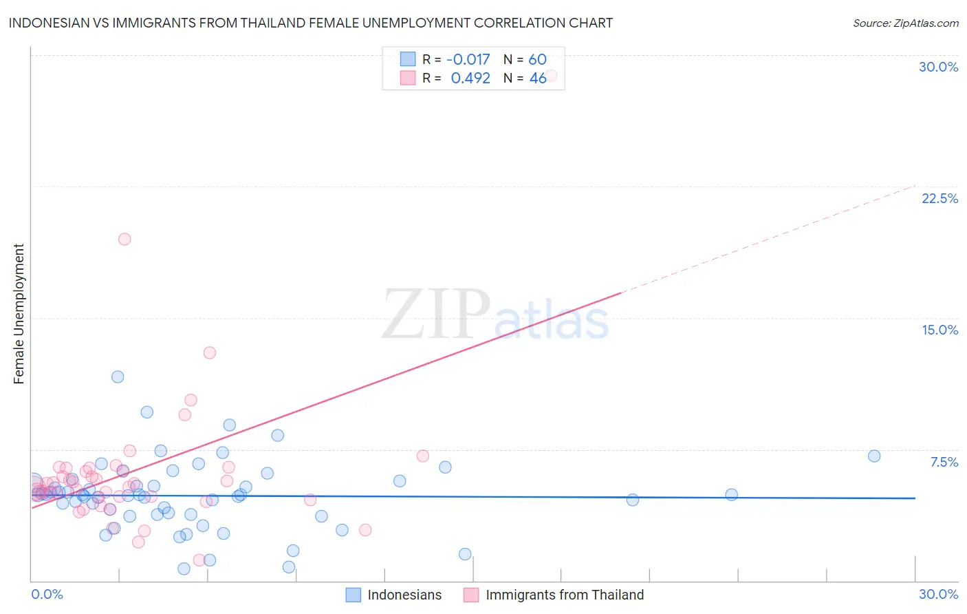 Indonesian vs Immigrants from Thailand Female Unemployment