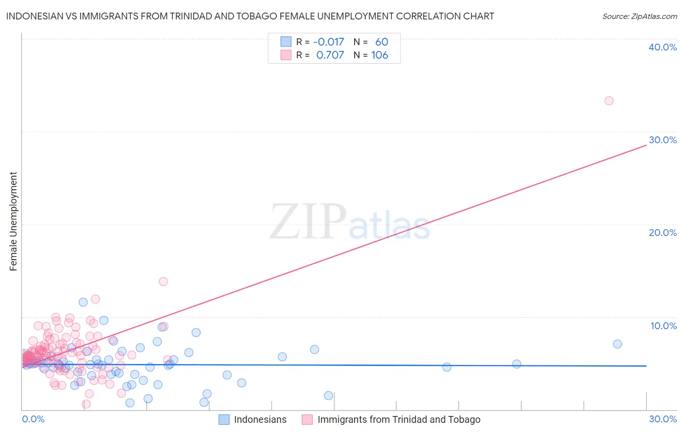 Indonesian vs Immigrants from Trinidad and Tobago Female Unemployment