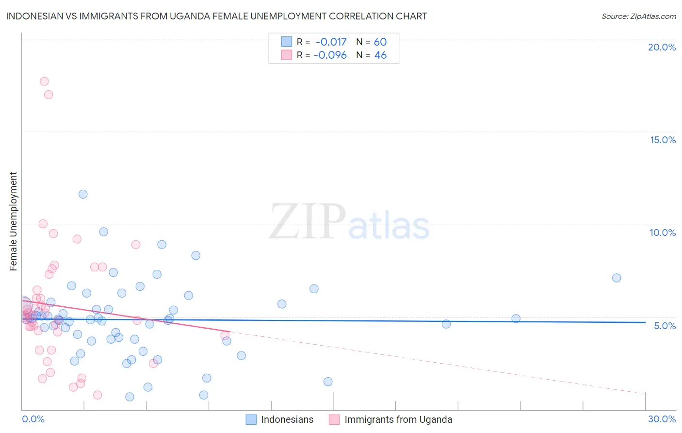 Indonesian vs Immigrants from Uganda Female Unemployment