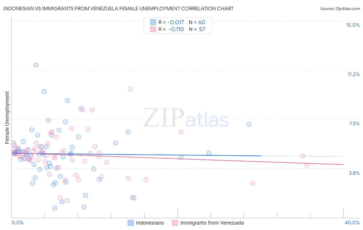 Indonesian vs Immigrants from Venezuela Female Unemployment