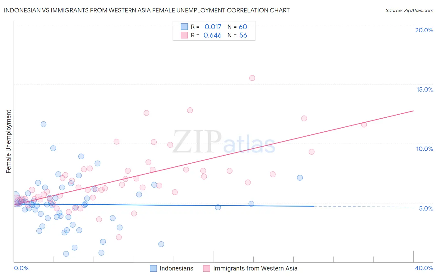 Indonesian vs Immigrants from Western Asia Female Unemployment