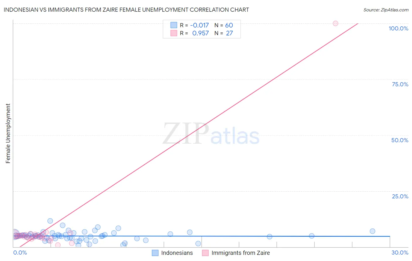 Indonesian vs Immigrants from Zaire Female Unemployment