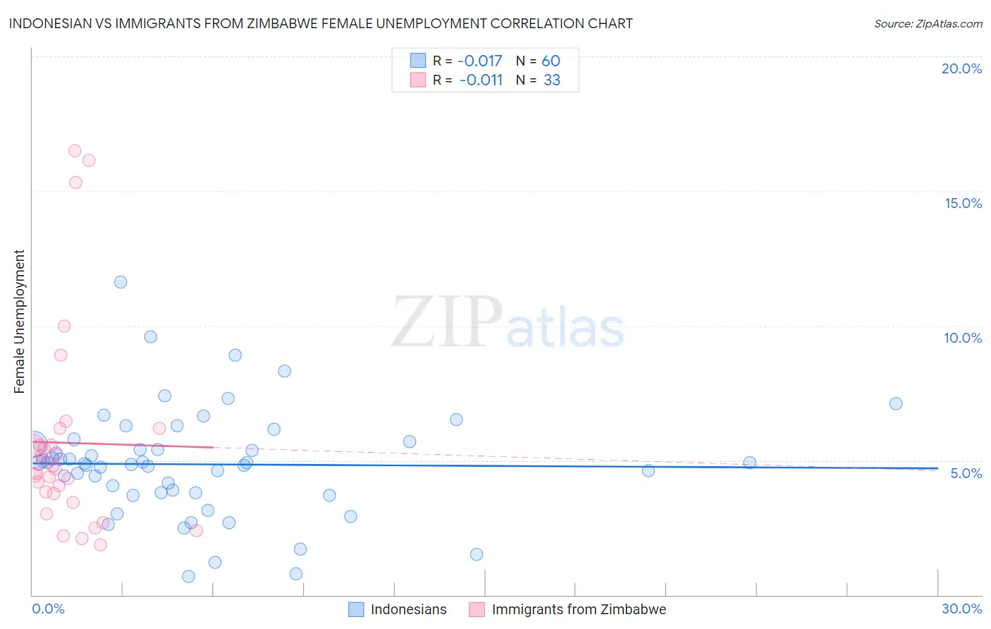 Indonesian vs Immigrants from Zimbabwe Female Unemployment