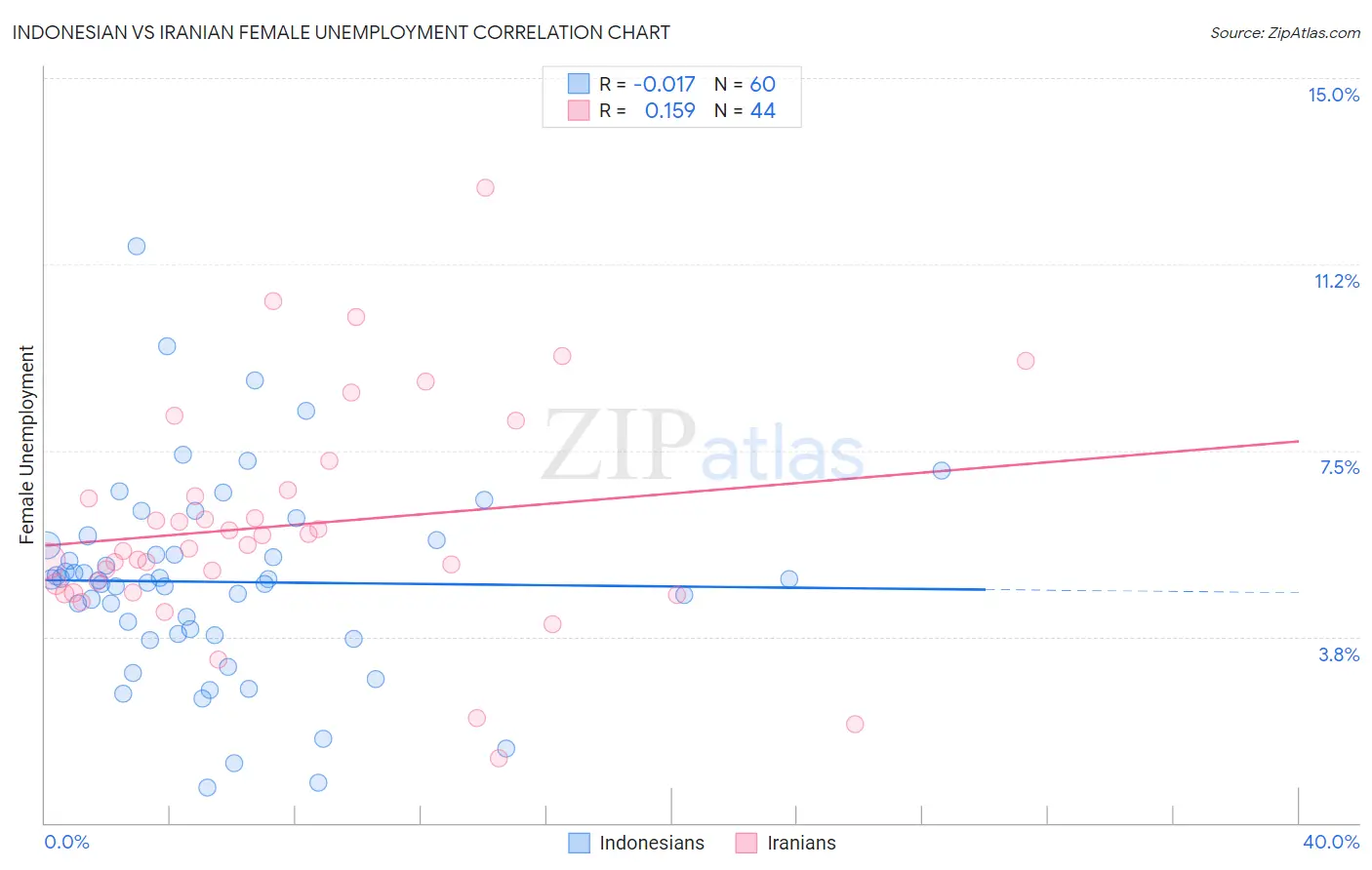 Indonesian vs Iranian Female Unemployment