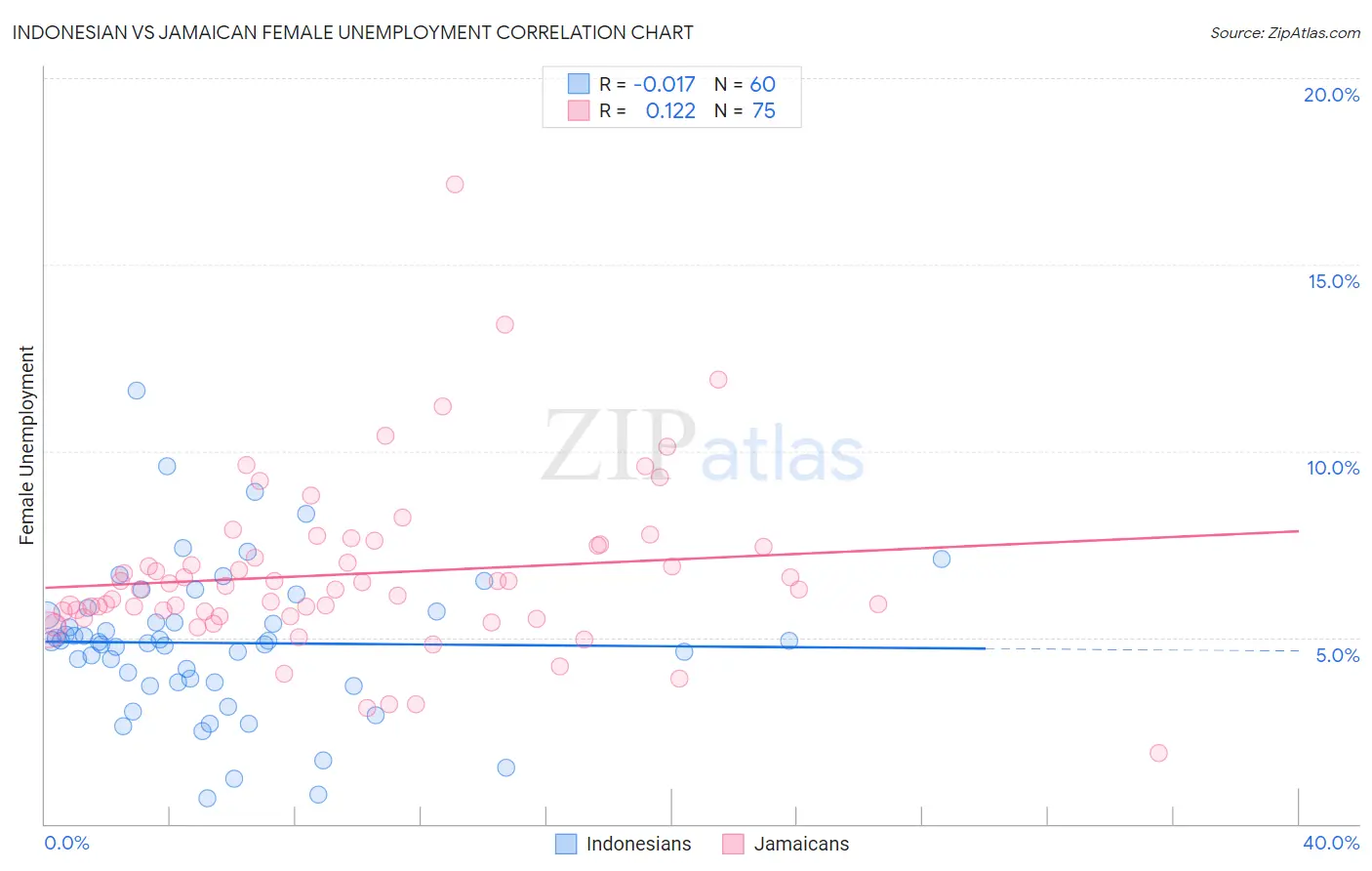 Indonesian vs Jamaican Female Unemployment