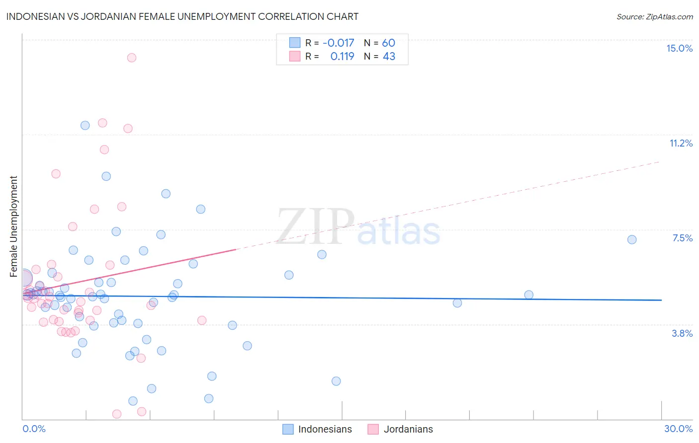 Indonesian vs Jordanian Female Unemployment