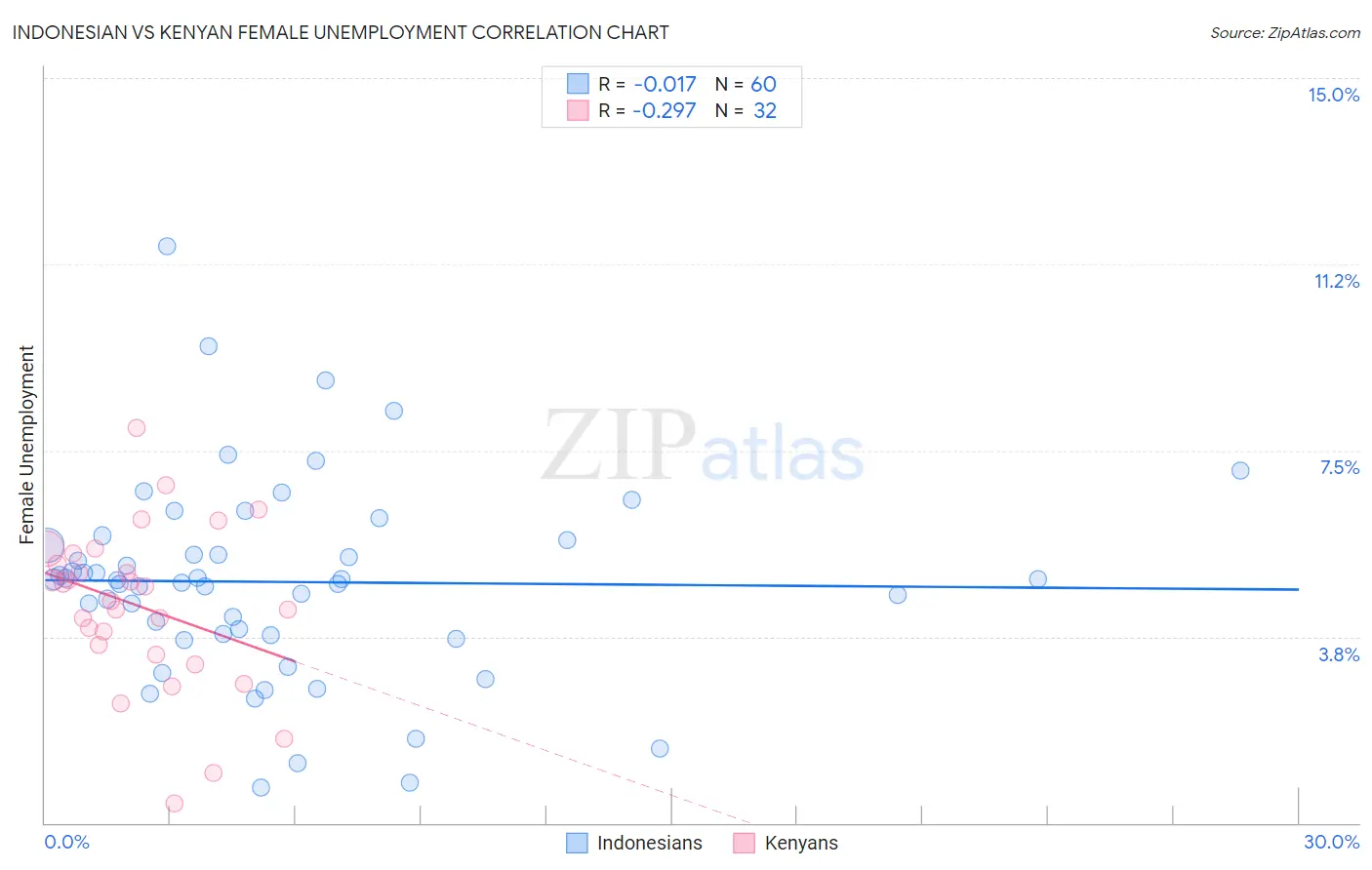 Indonesian vs Kenyan Female Unemployment