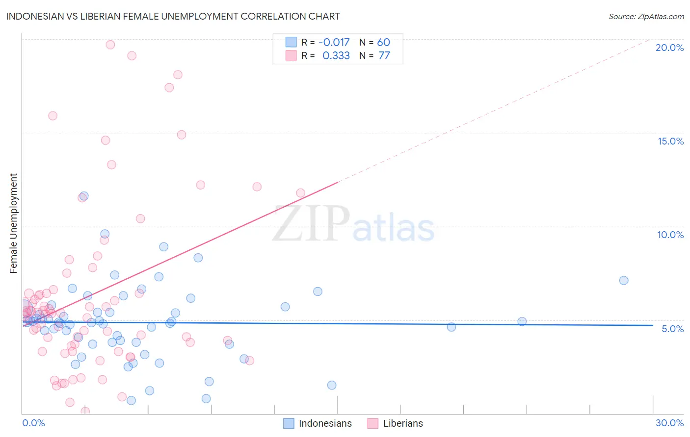 Indonesian vs Liberian Female Unemployment