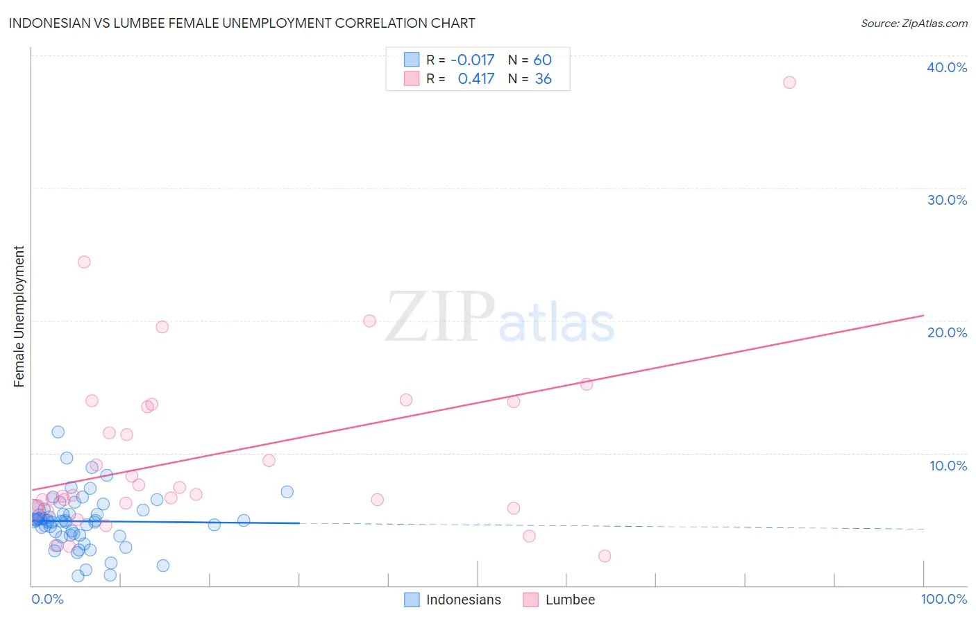 Indonesian vs Lumbee Female Unemployment