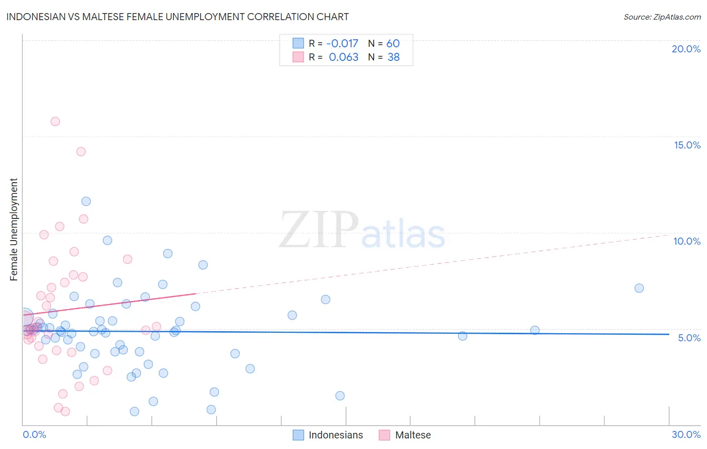 Indonesian vs Maltese Female Unemployment