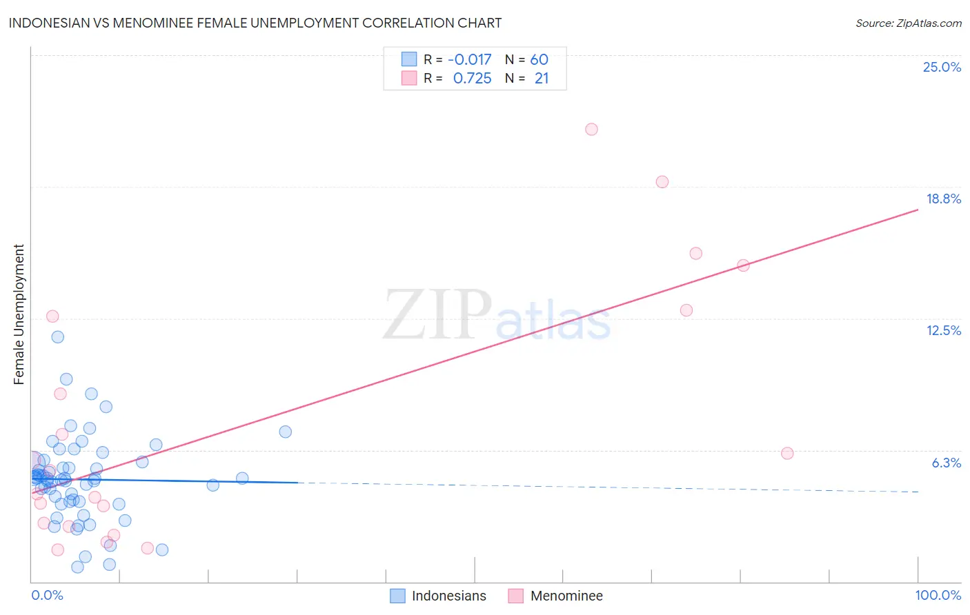 Indonesian vs Menominee Female Unemployment