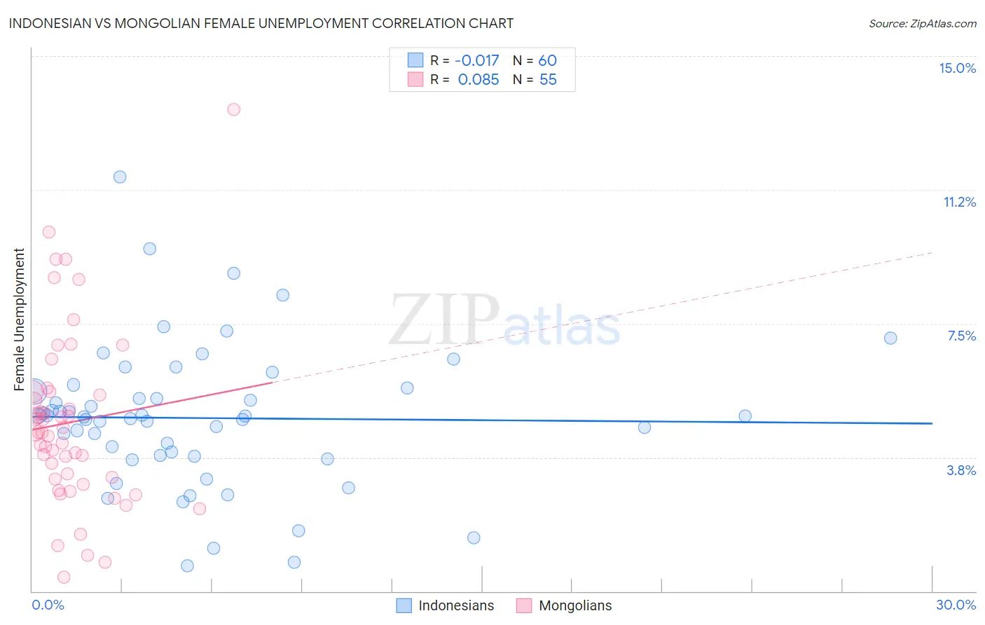 Indonesian vs Mongolian Female Unemployment