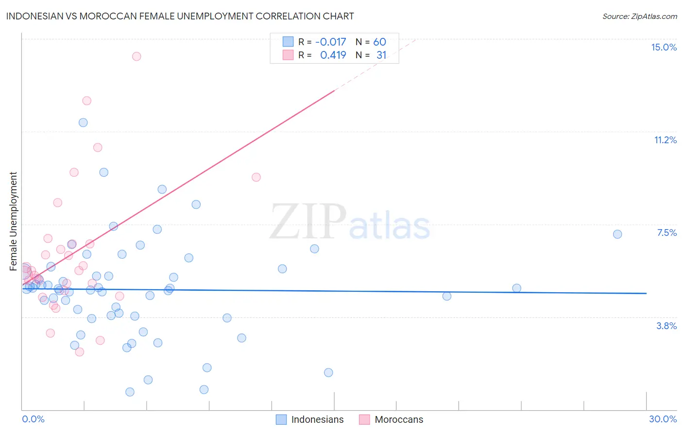 Indonesian vs Moroccan Female Unemployment