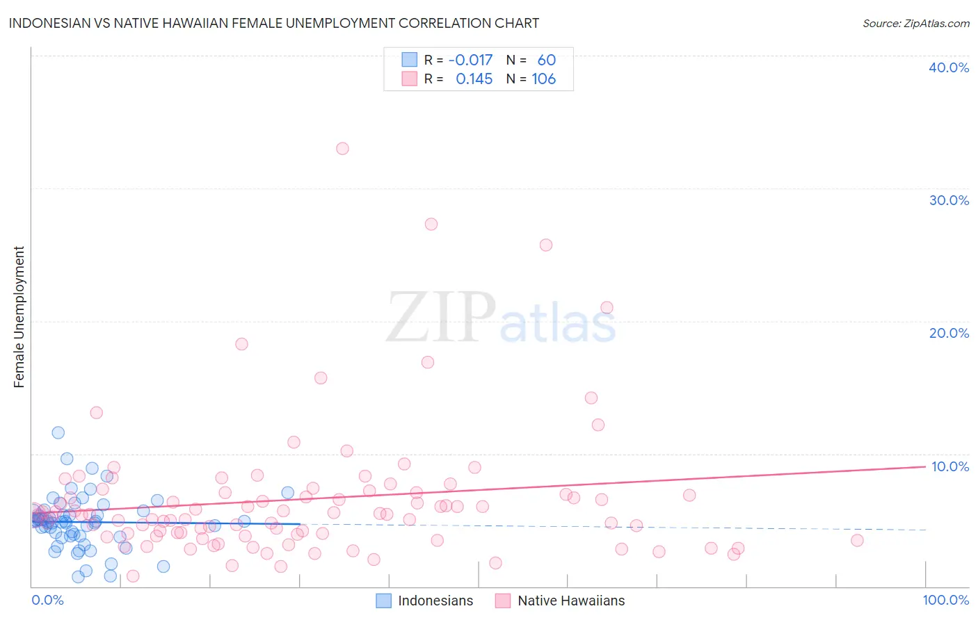 Indonesian vs Native Hawaiian Female Unemployment