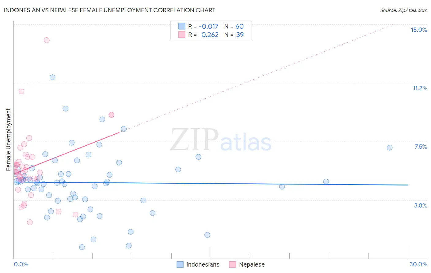 Indonesian vs Nepalese Female Unemployment