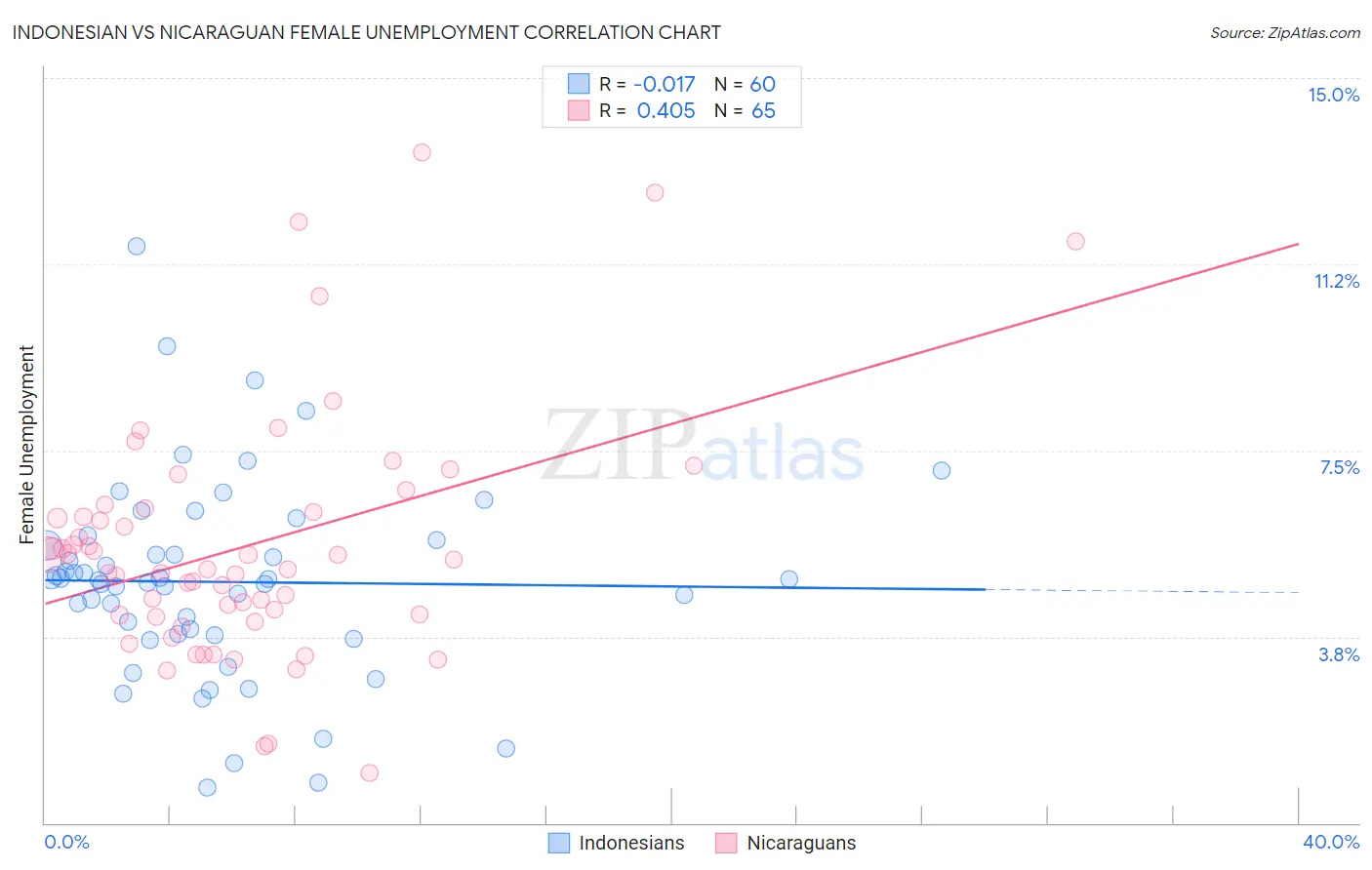 Indonesian vs Nicaraguan Female Unemployment