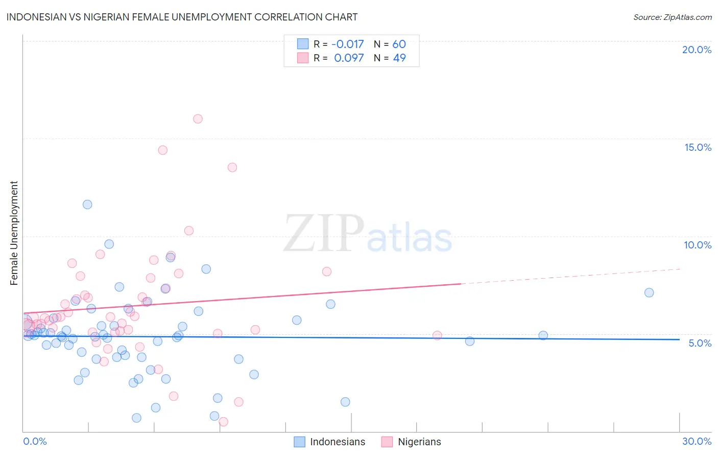 Indonesian vs Nigerian Female Unemployment