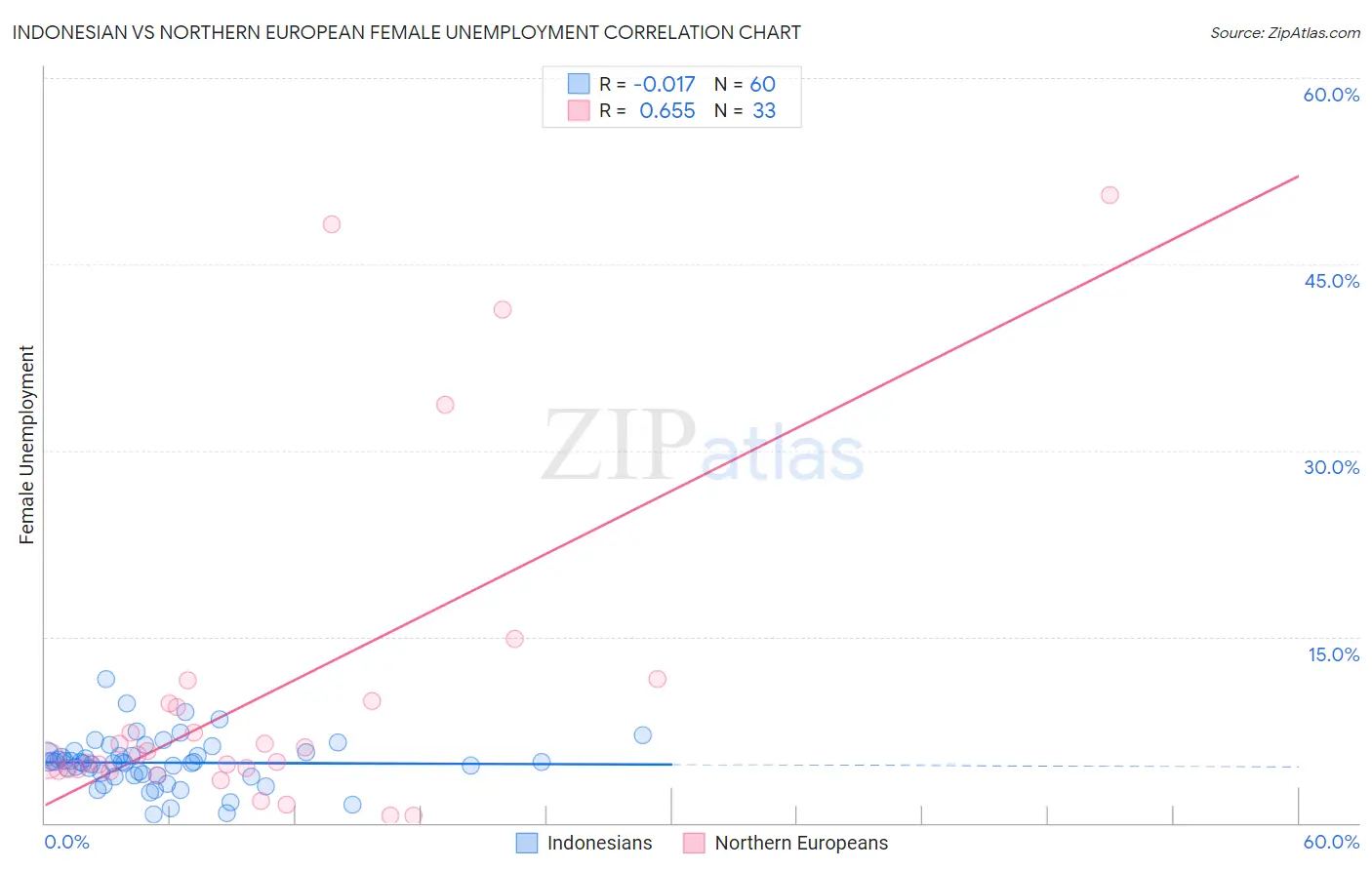 Indonesian vs Northern European Female Unemployment