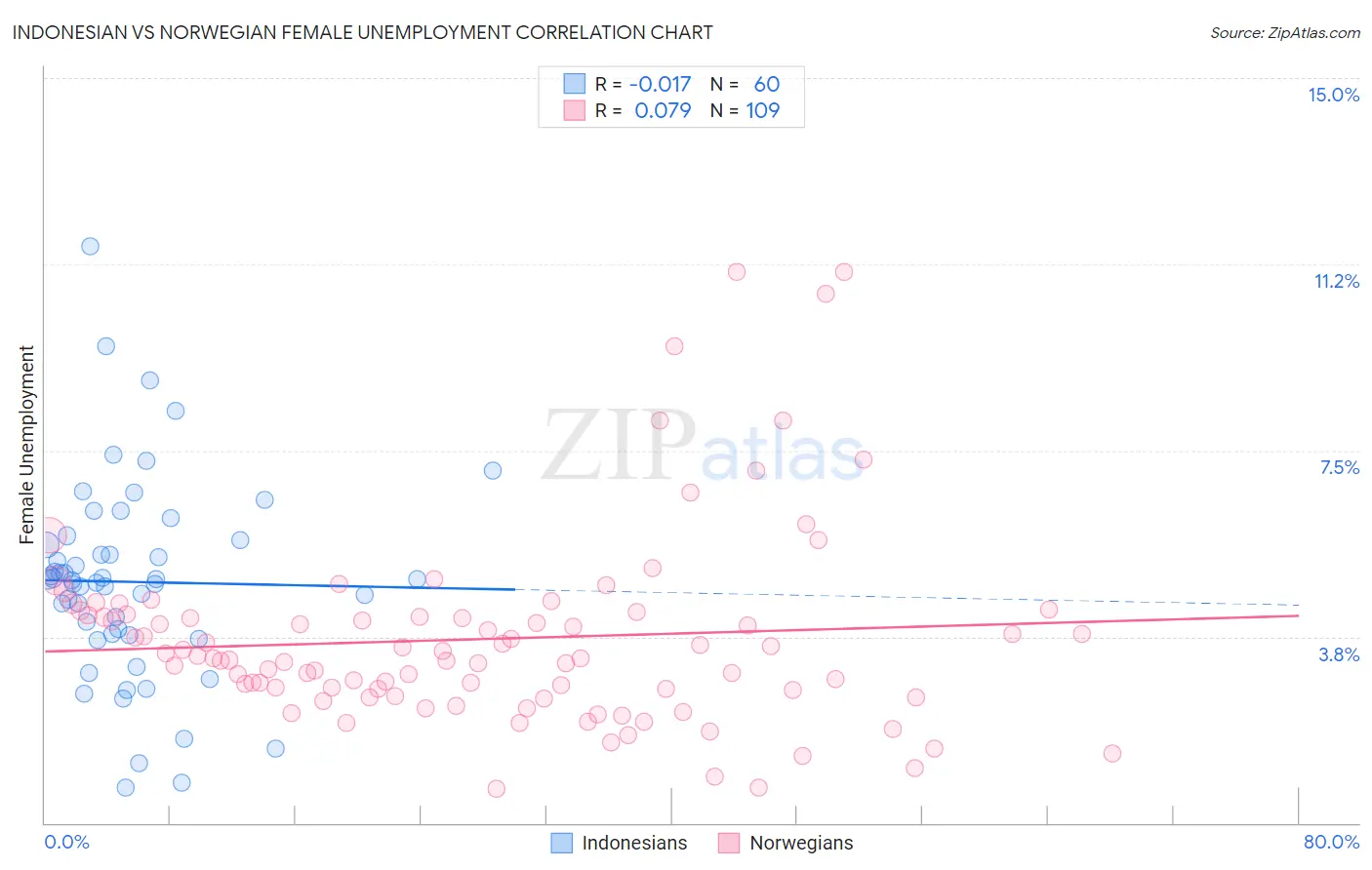 Indonesian vs Norwegian Female Unemployment