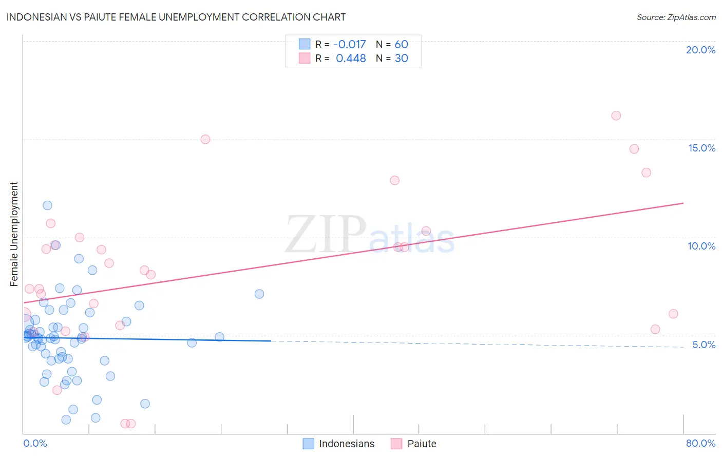 Indonesian vs Paiute Female Unemployment