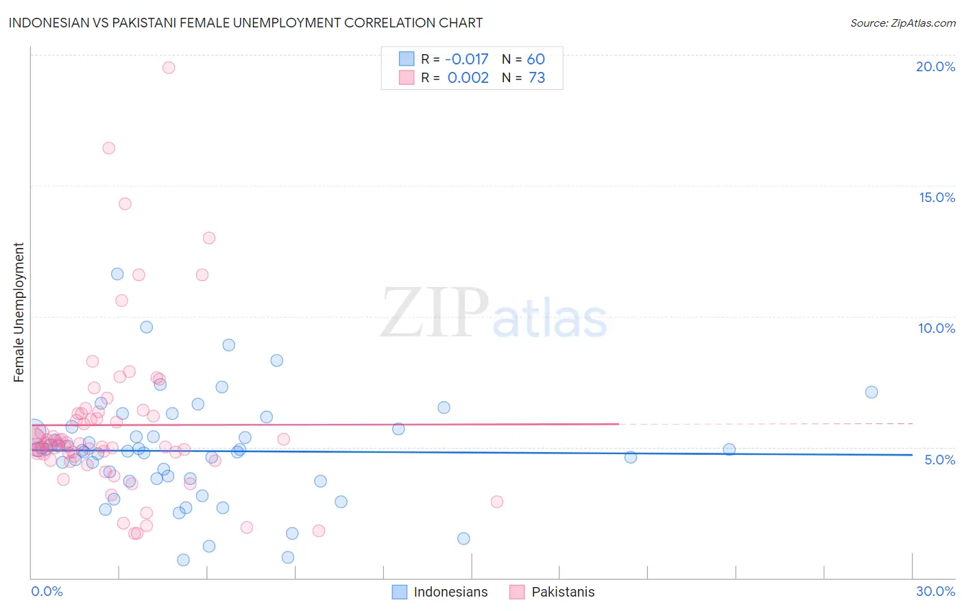 Indonesian vs Pakistani Female Unemployment