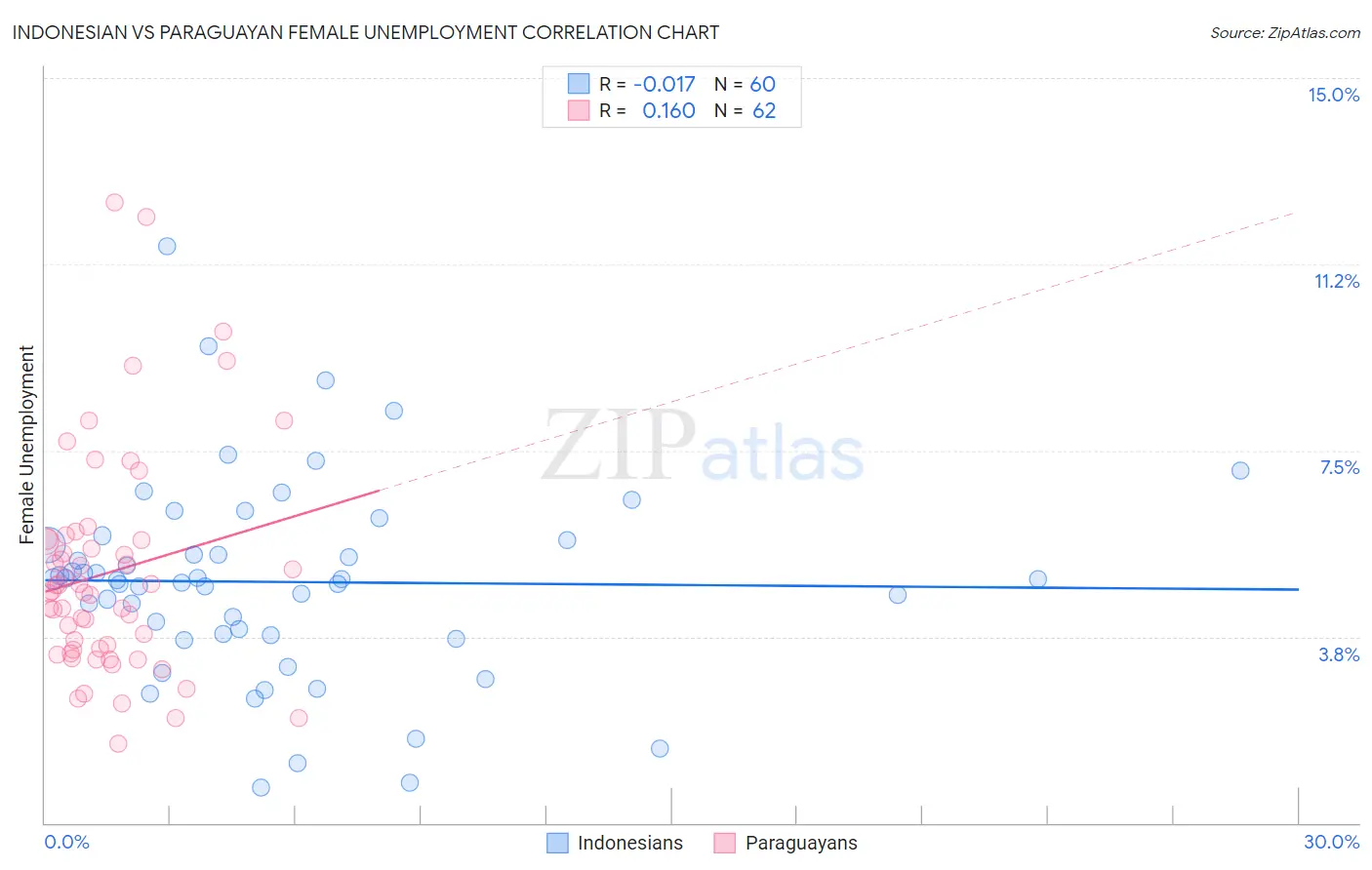 Indonesian vs Paraguayan Female Unemployment